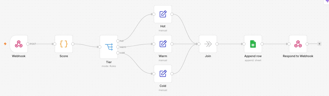 The tested workflow in the n8n editor: Webhook, Score, Tier with hot, warm and cold outputs, three Set nodes, Join, Append row and Respond to Webhook.